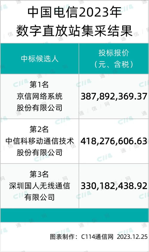 京信、中信科及國(guó)人在中國(guó)電信數(shù)字直放站產(chǎn)品集采中成功入圍，推動(dòng)數(shù)字內(nèi)容制作服務(wù)發(fā)展